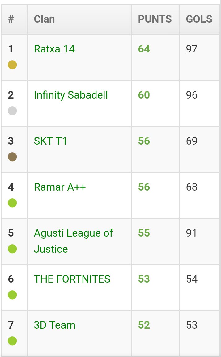 codelearn_cat's tweet image. Aquest cap de setmana, última jornada online de la #codeathlon, abans de la trobada final al @mnactec de Terrassa. 

Partit decisiu, primer contra segon! Ratxa 14 serà matemàticament campió si guanya. Infinity Sabadell necessita almenys empatar, després de la seva 1a derrota!