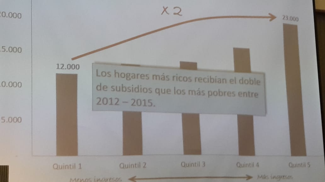 laurmachado's tweet photo. Un gráfico que expone la realidad de la política económica kirchnerista. Los hogares más ricos eran los que mayores subsidios recibían. Eso cambi�� desde diciembre de 2015. #HablaElInterior #EconomíaArgentina @BolsaCordoba https://t.co/8sE5NfTE6r
