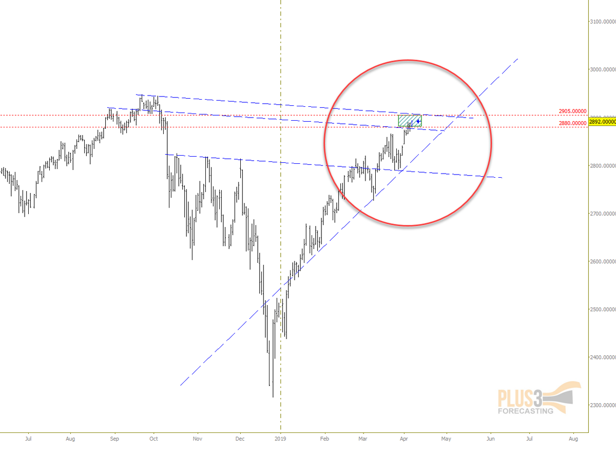 Plus3Forecast's tweet image. daily $ES - Maybe file this under Situational Awareness, we are looking for a potential high within the target area mapped. Void if price makes air above 2905.00 - by the same token, price getting below 2880 before 2905 would signal an ending of some sort.

#Plus3Forecasting $SPY
