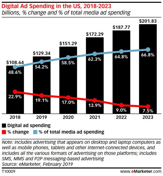 In 2019, digital advertising will account for more than 50% of total US media ad spending for the first time.