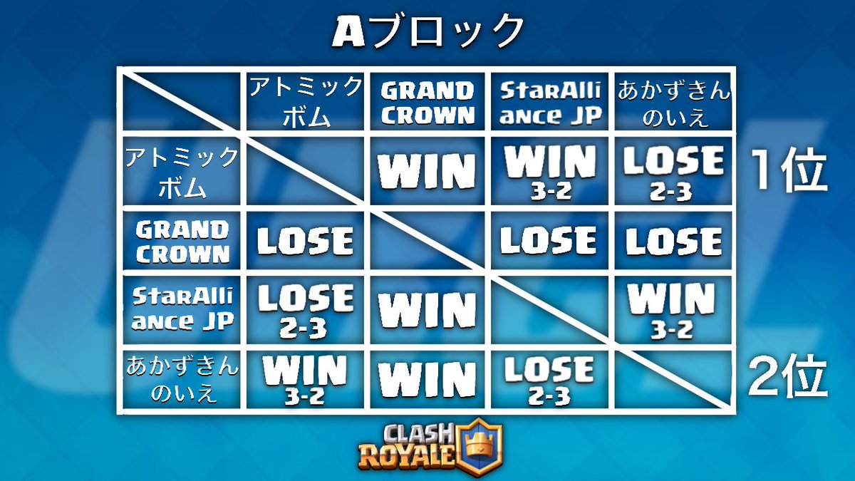 Shine_royale's tweet photo. 少し長期に渡りましたが、URCL第1回目の企画「URCL最強決定戦」終了致しました! 予選リーグを突破し決勝リーグをも勝ち抜いた優勝クランは「アトミックボム」さんです! 本当におめでとうございます🙌
皆様に楽しんで頂けて良かったです😊次の企画もご期待ください!
#URCL https://t.co/63wBVXF7id