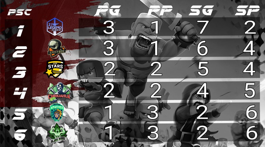 🔥Raptors League🔥
Tabla Grupo Á 

🔵 <a href="/21LAcademy_CR/">21Legend Academy</a> 
🔵 <a href="/XpectrosCr/">Xpectros</a> 
⚪ @Elite_StarsGG 
⚪ @ClanChihuahua 
🔴 <a href="/ApachesArmy/">Apaches Army</a> 
🔴 @BlackWeed_CL