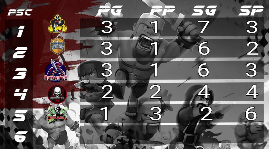 🔥Raptors League🔥
Tabla Grupo B 

🔵 @OlimpoSquadMx
🔵 <a href="/Venados_eSports/">Venados eSports</a> 
⚪ @RoyalForceMX_GG 
⚪ @RV_MONSTER 
🔴 <a href="/chihuahua_e/">Chihuahua E-sports</a> 
🔴 -------