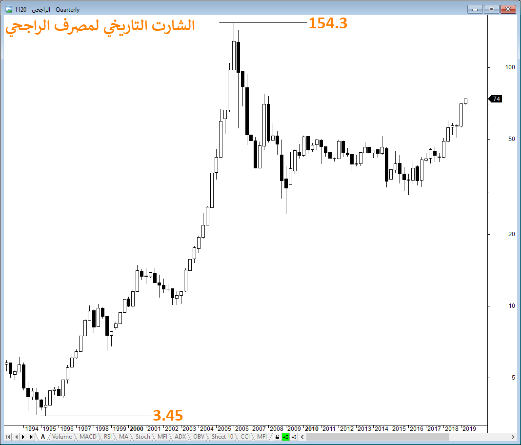 متى اشتري سهم الراجحي