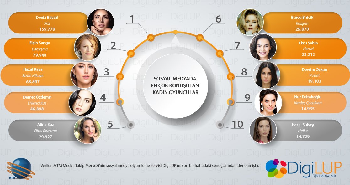 DigiLUP tarafından yapılan araştırmaya göre geçtiğimiz hafta sosyal medyada en çok konuşulan kadın oyuncular belli oldu!
#DenizBaysal #ElçinSangu #HazalKaya #DemetÖzdemir #AlinaBoz