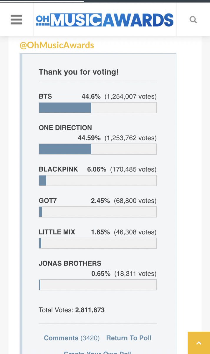 1DVoteUpdate's tweet image. we are losing ! please vote for our boys ohmusicawards.com/2019/03/vote.h…