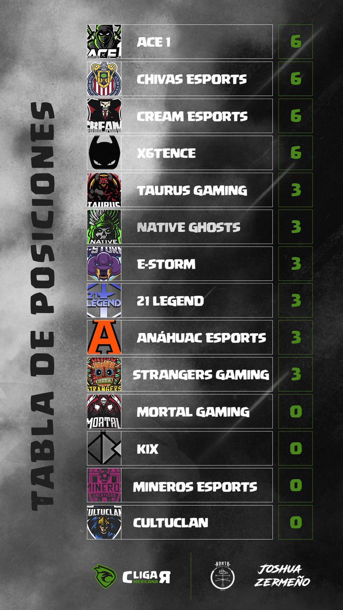 Qué orgullo siento de verdad, el nivel que estamos demostrando ante equipos de un nivel increíble y peleando la punta con otros grandes...

PD: la imagen es del 1 de abril

#FearTheNinja ⚔️