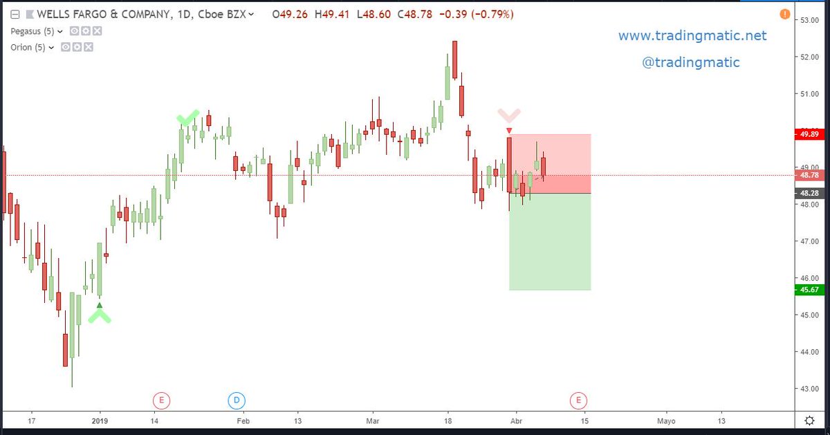 Tradingmatic's tweet photo. $WFC USA indexes making new highs after Non Farm Payrolls , but Wells Fargo &amp; CO makes a lower high...below #pegasus pattern. This is weakness, now let´s see how long it takes to develope the movement...

Happy weekend everyone :) https://t.co/DZ4IsyGRUU