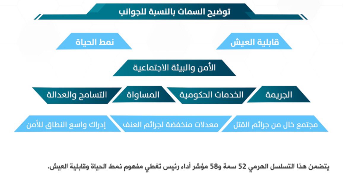 توضيح السمات بالنسبة للجوانب: 

#حياة_مجودة 
#جودة_الحياة
