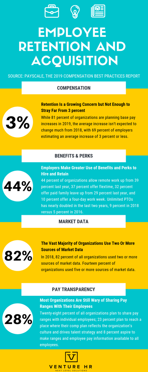 VentureHR_'s tweet photo. Check out this info-graphic we put together for employee retention and acquisition! 

#employeeretention #infographic #acquistion #careers #compensation #benefits #perks #marketdata #paytransparency https://t.co/I8p9UCHUSe