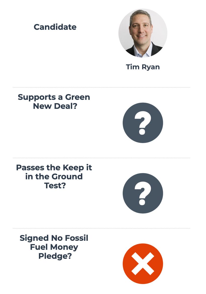 So, we heard Rep. <a href="/TimRyan/">Tim Ryan</a> just decided to jump on the bandwagon and run for President in 2020. 

Our first question: how does he score on the #ClimateTest2020? Well... 

👉 See all 17 (!!) challengers' scores here: 350action.org/2020-tracker/