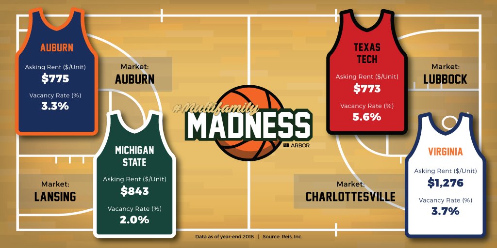 arbor1's tweet photo. Tomorrow is the #FinalFour! Here is Arborβs #MultifamilyMarket breakdown of the remaining teams! We are ready for tip-off, are you?
Source: @REIS_CRE
#ArborRealtyTrust #CRE #MultifamilyMadness #MarchMadness #MultifamilyRealEstate #AskingRent #VacancyRate #MultifamilyResearch https://t.co/AwHQG2a0iC
