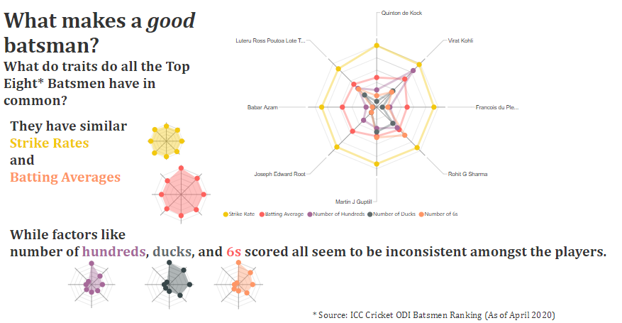 smsali97's tweet photo. As the ICC Cricket WC 2019 draws near, we wonder the ever so elusive  question, what constitues as a good batsman? This is a comparative  analysis of some of the top performers in cricket and their performance traits. (2nd Picture used as Inspiration) #SWDChallenge
@shamsnaveed https://t.co/Fj0qygt9Km