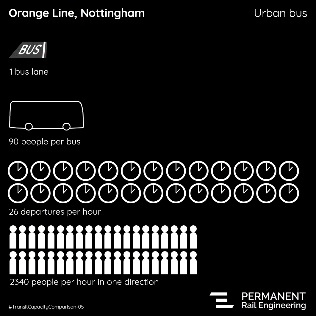EthicalMobility's tweet photo. @LindsayPB We couldn't agree more. As you say, it isn't just an environmental obligation - getting rid of cars from our urban areas is an economic necessity if we want to get as many people moving as quickly and easily as possible.

See also: our #TransitCapacityComparison series! https://t.co/fmHhI84A9W