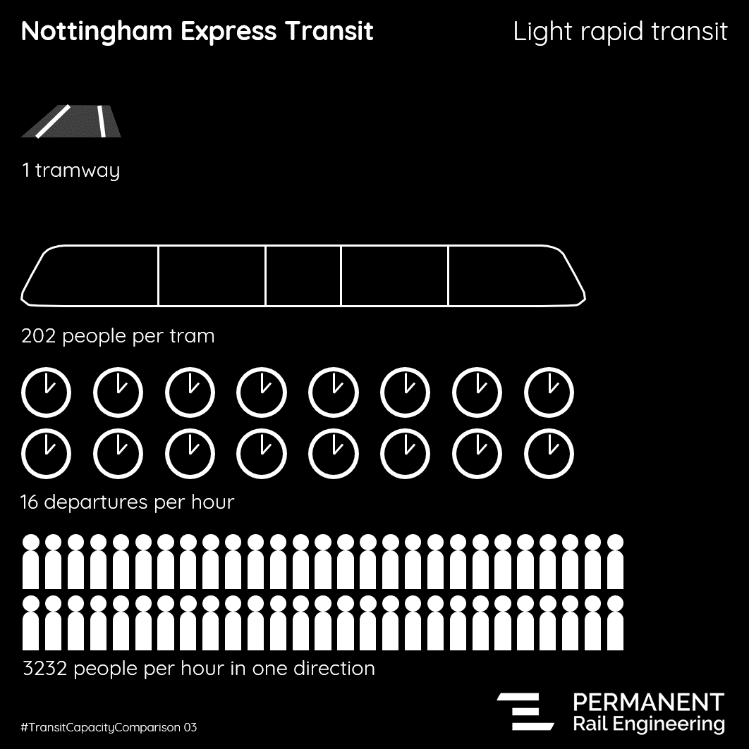 EthicalMobility's tweet photo. @LindsayPB We couldn't agree more. As you say, it isn't just an environmental obligation - getting rid of cars from our urban areas is an economic necessity if we want to get as many people moving as quickly and easily as possible.

See also: our #TransitCapacityComparison series! https://t.co/fmHhI84A9W