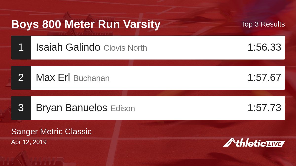 Full results for the Boys 800 Meter Run Varsity are available. anet.live/z4qsvq

Sanger Metric Classic #SMC #SangerMetricClassic #SangerTrack