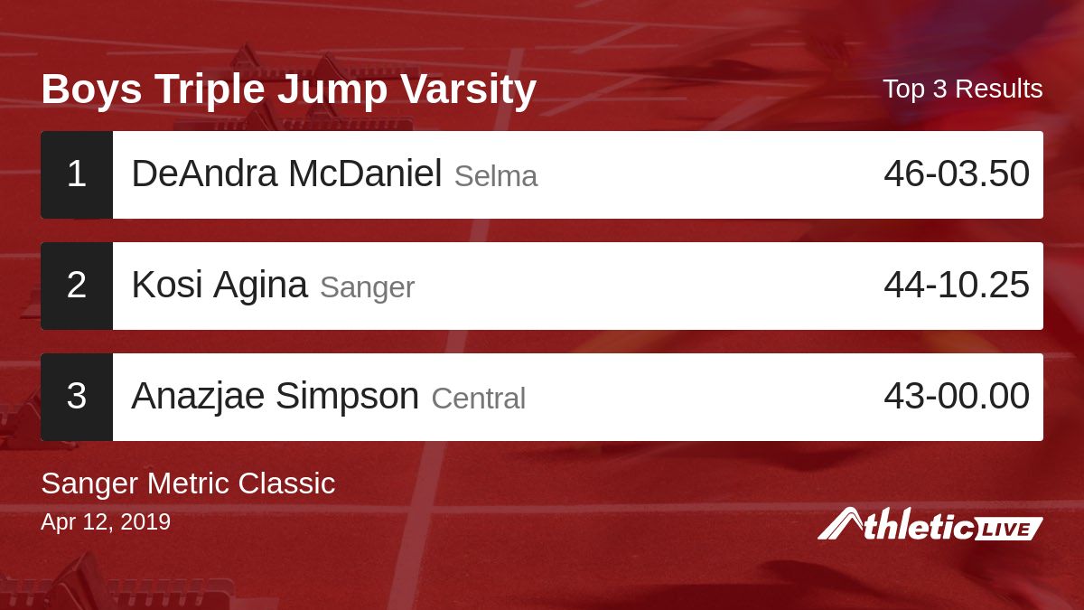 Full results for the Boys Triple Jump Varsity are available. anet.live/cdzhjm

Sanger Metric Classic #SMC #SangerMetricClassic #SangerTrack