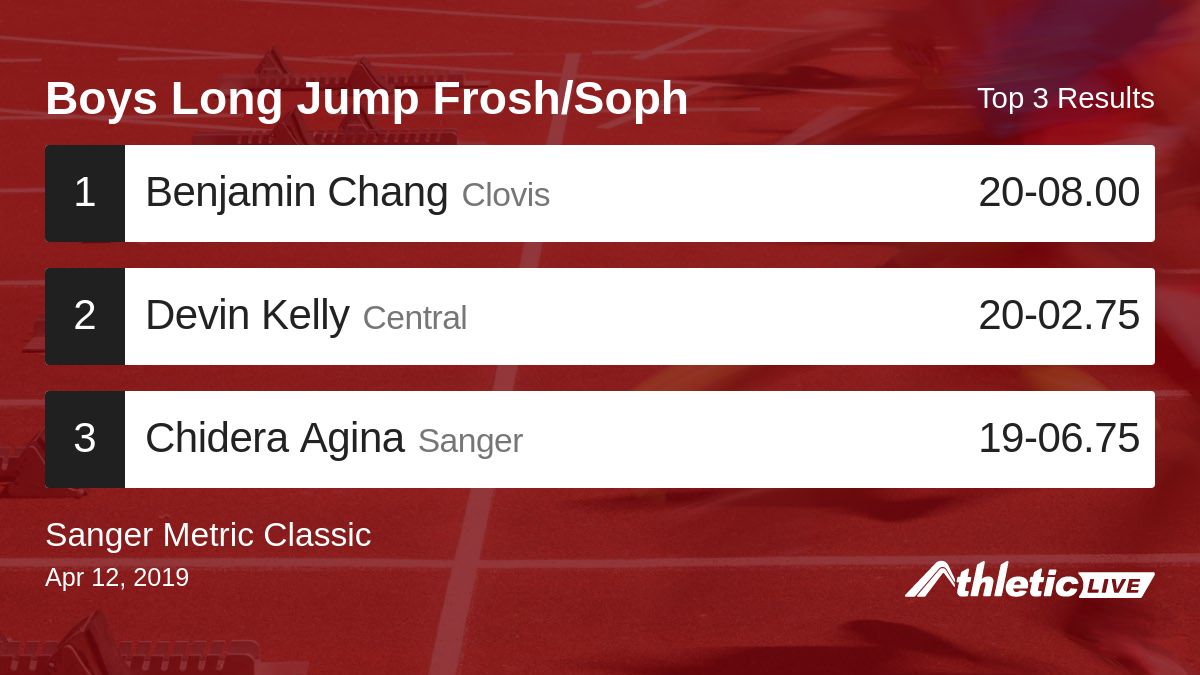 Full results for the Boys Long Jump Frosh/Soph are available. anet.live/vqj8bn

Sanger Metric Classic #SMC #SangerMetricClassic #SangerTrack