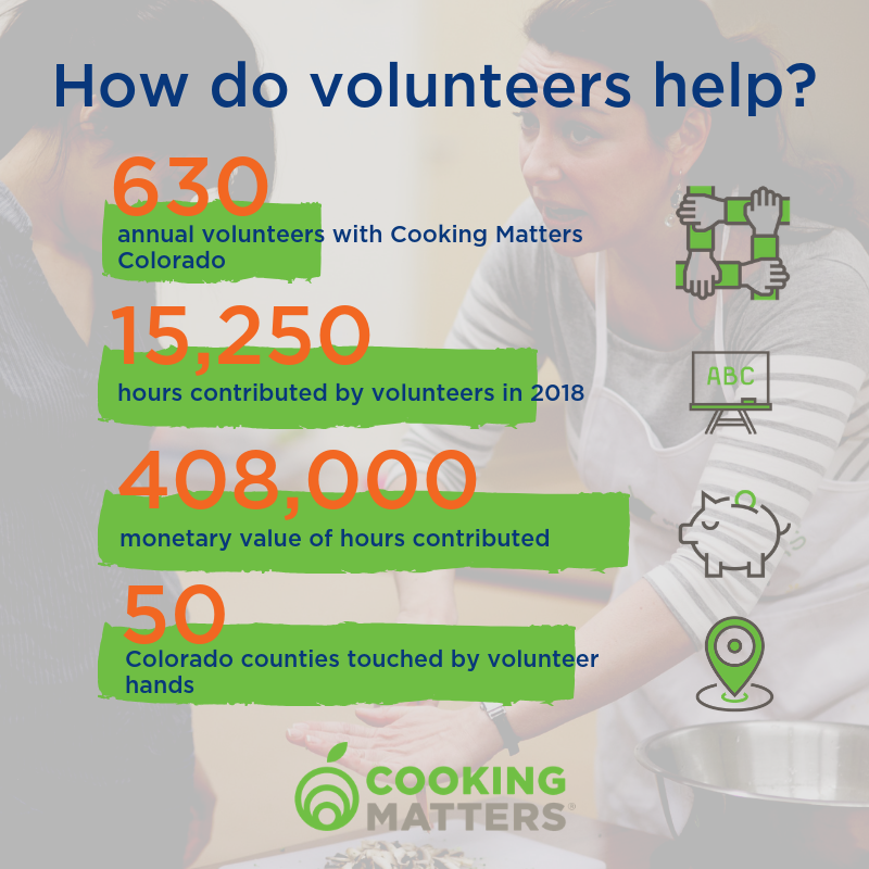 CookinMattersCO's tweet photo. Ever wonder how your volunteer hours impact an organization? For #NationalVolunteerWeek, we took a look at the numbers to see how important volunteers are for #CookingMatters and food skills education. #WhyCookingMatters #ThankYou https://t.co/nLKtjqVCNi