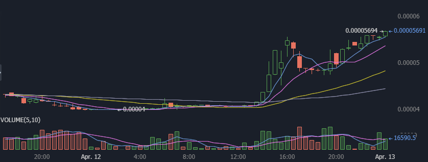 SquawkCrypto's tweet image. Since 6 pm Ormeus Coin has increased by 14.21% and Taelpay (WABI) by 14.24%. Most tokens and coins ended the day higher. 2100NEWS DA Indexes ended ⬆️between 0.39% and 2.18%. Bitcoin ended ⬆️0.67%, Ether ended ⬆️0.48%.
$BTC $ETH #ormeus #Tael #Crypto #CryptoNews #cryptotrading