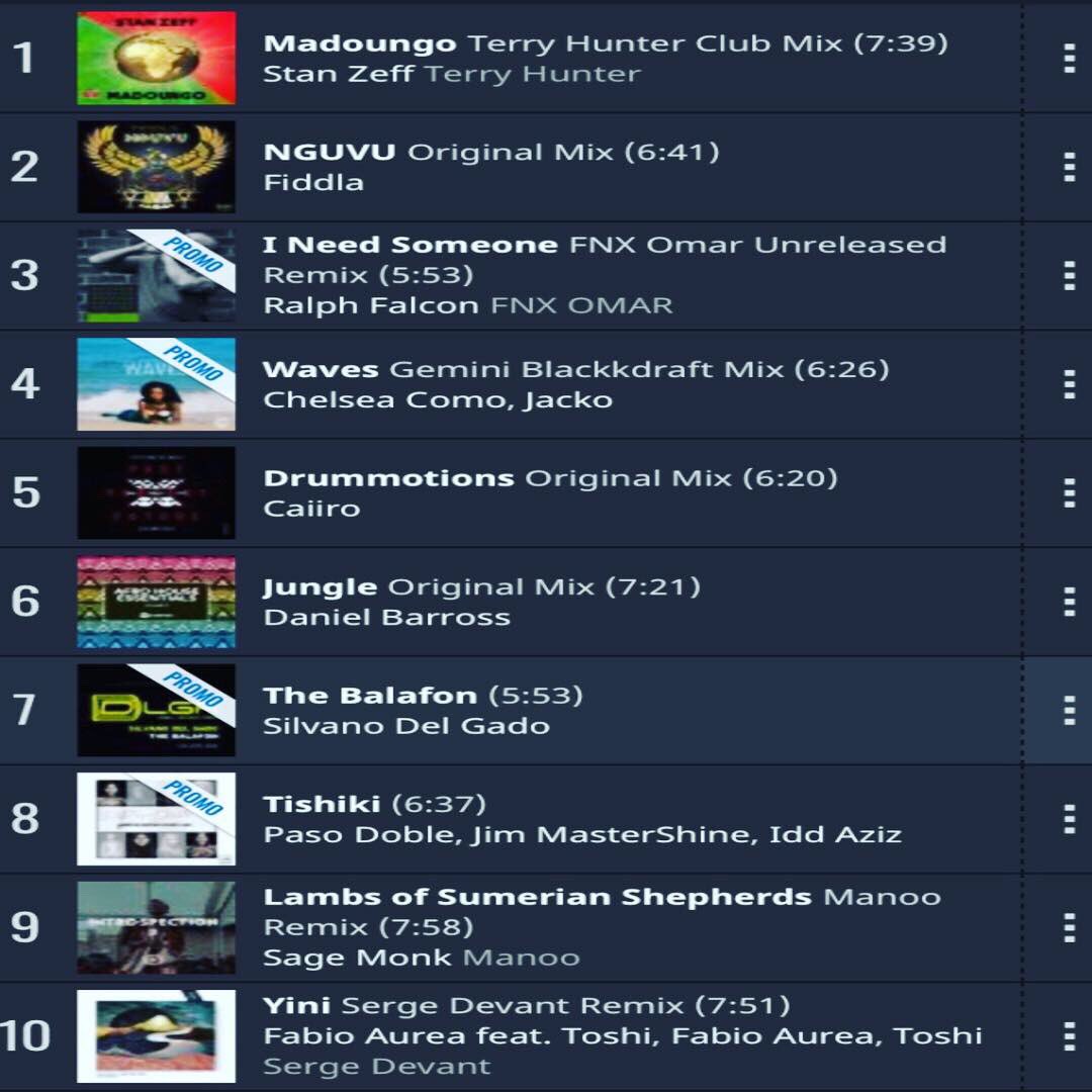 movingdeepuk's tweet photo. Check out @DJFIDDLA #movingdeep hot top 10 @traxsource chart for April 2019
https://t.co/PLTsFDtNHV https://t.co/mw3sIvLavs