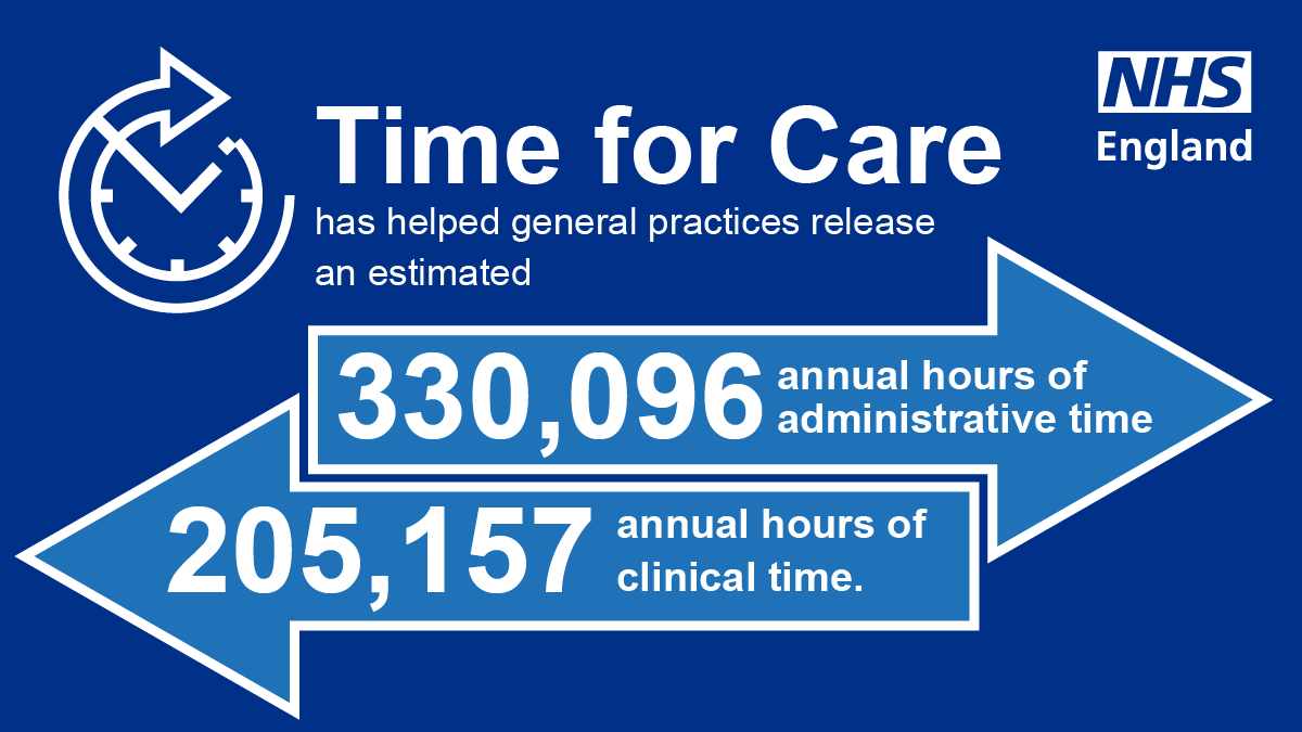 NHSEngland's tweet photo. GP scheme frees up half a million hours for patients.
The #TimeForCare #NHS programme has seen GP practices free up more than half a million hours of time for patients in the last year.
https://t.co/4j33mxWYMS #GPforwardView
@NikkiKF @helenaebbs https://t.co/KfqvA3eRW9