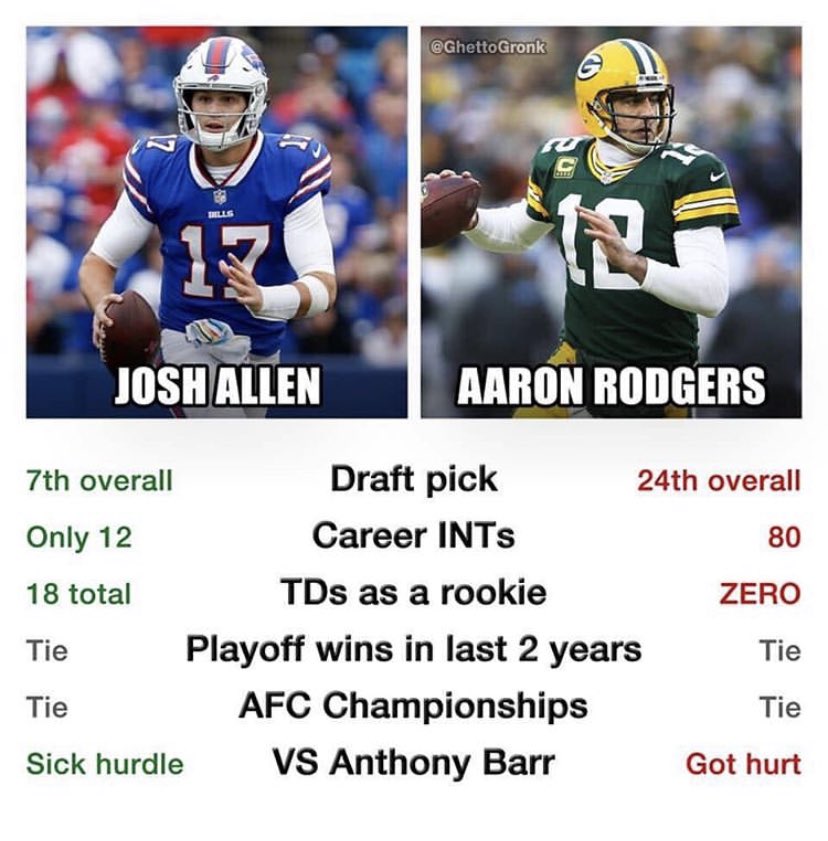 TheBrosGreg's tweet photo. Was there ever a debate? Josh Allen>>>> other guy #BigHands #RocketArm #ReallyTall https://t.co/3FuKw9opgV