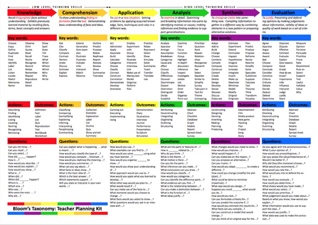KirstyCMacaulay's tweet photo. @teachlai @arti_choke I thought you might this, too #commandterms #blooms https://t.co/jZUczGoZpC