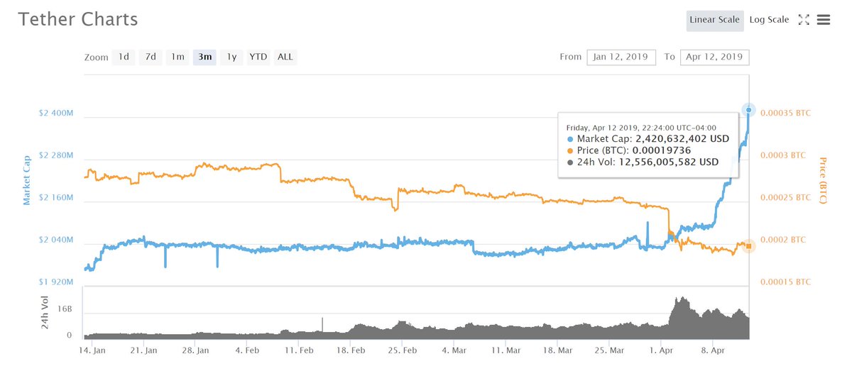 Bitfinexed's tweet photo. Tether is once again injecting the cryptocurrency markets with nearly $400M of fake money. They've recently admitted it's not backed by dollars, but so-called 'reserves'.

Last time they injected this much fake money, we found out about CFTC subpoenas and the market crashed. https://t.co/tbjan3FVaa
