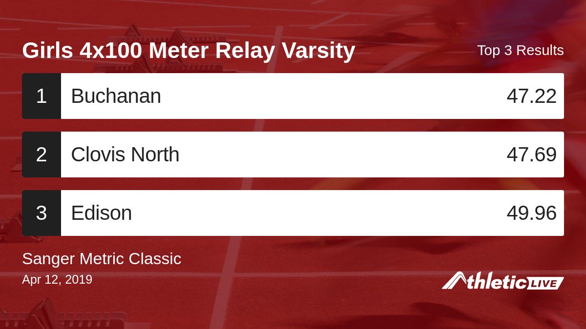 SangerTrack's tweet photo. Full results for the Girls 4x100 Meter Relay Varsity are available. https://t.co/atoIQBlymn
Sanger Metric Classic #SMC #SangerMetricClassic #SangerTrack https://t.co/xtp3DLhUIA