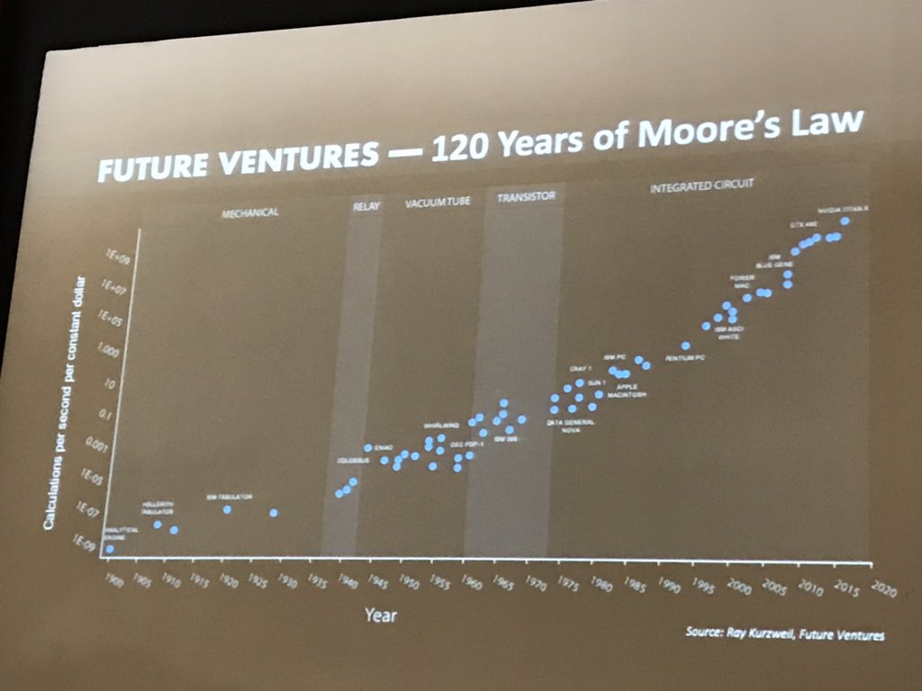 nicolecwong's tweet image. Here’s the most important thing @FutureJurvetson has ever graphed: 120 years of Moore’s Law in future ventures. 
#curiosityconference #docuriosity
