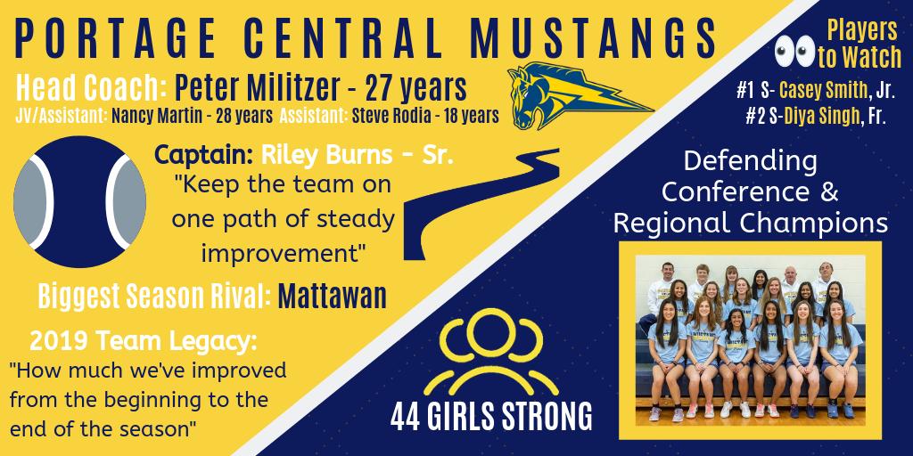 Meet the Featured Team of the Week - Portage Central Mustangs from Michigan are looking to defend their conference &amp; regional titles from last year. They are on track with a 2-0 record to start the season...follow results here at tennisreporting.com/reports/?Schoo… <a href="/PCMustangSports/">Portage Central Athletics</a>