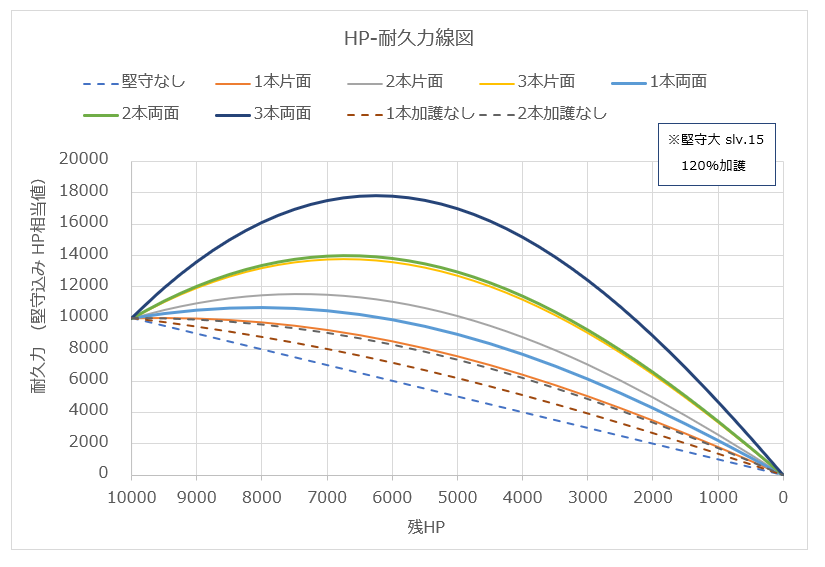Kon 堅守の本数と加護と効果の目安 まずは堅守大 インドラリム スレイプニルシュー エクスカリバー 横軸が残hp 縦軸が 堅守の効果をhpに換算した値のグラフ このグラフの場合 Slv 15を3本装備で両面加護の場合 残hp5000の時に堅守無しだと Kon 堅守の本数と加護と効果の目安 まずは堅守大 インドラリム スレイプニルシュー エクスカリバー 横軸が残hp 縦軸が 堅守の効果をhpに換算した値のグラフ このグラフの場合 Slv 15を3本装備で両面加護の場合 残hp5000の時に堅守無しだと
