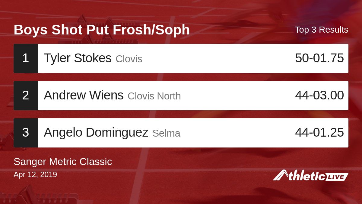 Full results for the Boys Shot Put Frosh/Soph are available. anet.live/k56y5a

Sanger Metric Classic #SMC #SangerMetricClassic #SangerTrack