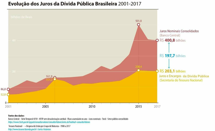 GUSTAVOSTRINGA's tweet photo. @gleisi Com essa divida ai nao precisa ser brilhante para distribuir dinheiro...
veja abaixo https://t.co/D6wTedOICG