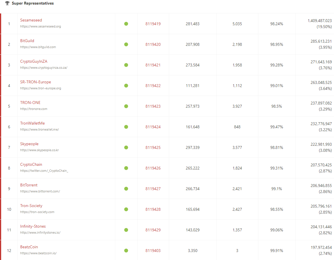 TheRealZambino's tweet photo. @BeatzCoin is currently at position #12 as a #Tron #SuperRepresentative. 1 of 27 entities that verify blocks on the #Tron #blockchain! We currently hold the highest productivity rate at 99.911%! We are here to improve the network!
@officialmcafee @justinsuntron @Tronfoundation https://t.co/2wNbJV7x89