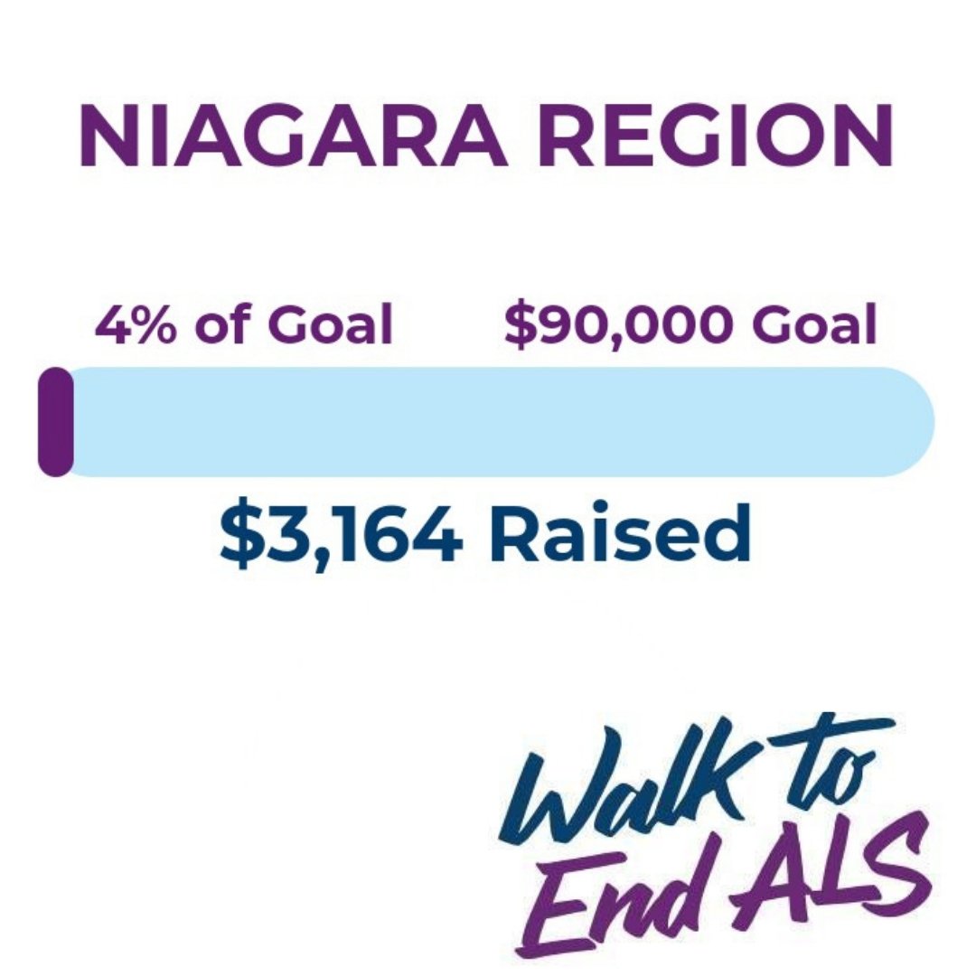 alswalkniagara's tweet photo. Looking good, Niagara! Thanks to your hard work, we have already raised $3,164.00 towards our goal of $90,000 for the Walk to End ALS Niagara! Keep up the good work! #Fridayfacts #alscanada #walktoendals #walktoendalsniagara #jointhewalk #nomoreals #letsendals #donatenow https://t.co/4GXQVzx3uB
