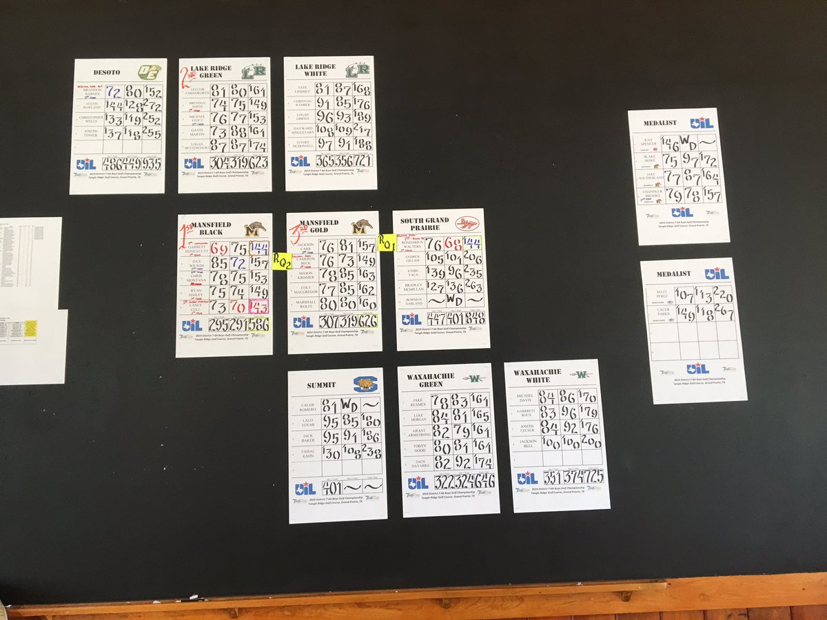 MHSTigerGolf's tweet photo. DISTRICT CHAMPIONS = Black Team.
3rd Place = Gold Team.  Casey Cull placed 1st overall and Garrett Honeycutt finished T-2. Other team members were Dax Wilson, Chris Montana and Ryan Hailey.  Freshman Cameron Beck, playing on the Gold team placed 4th to qualify for regionals. https://t.co/nFnFt2lpUk