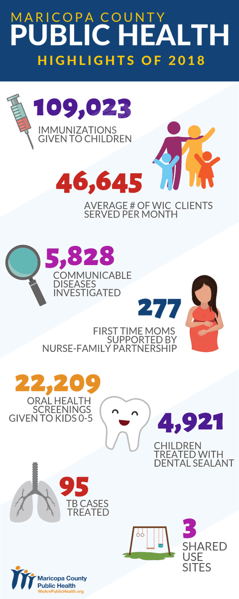 Maricopahealth's tweet photo. National Public Health Week is almost over, but we're always at work investigating diseases, assisting families, providing children's dental screenings, testing for STDs and so much more! Check out some of numbers from last year.
#NPHW #PHnerd #publichealth https://t.co/2SzN6Hxl8E