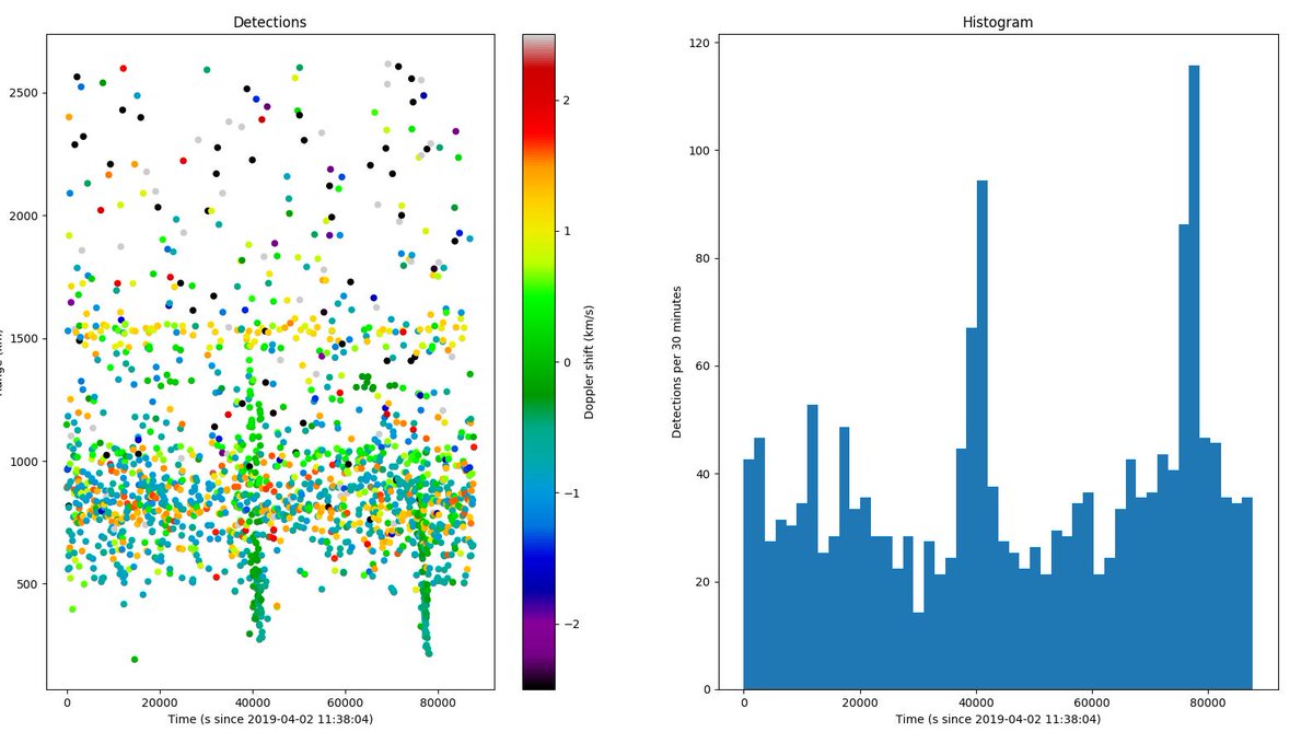 jvierine's tweet photo. Here's a new plot of the Indian anti-satellite test #spacedebris measured with @EISCATofficial . Quite disturbing. 

https://t.co/sNkQVUWHXO https://t.co/I7JmABsMiG