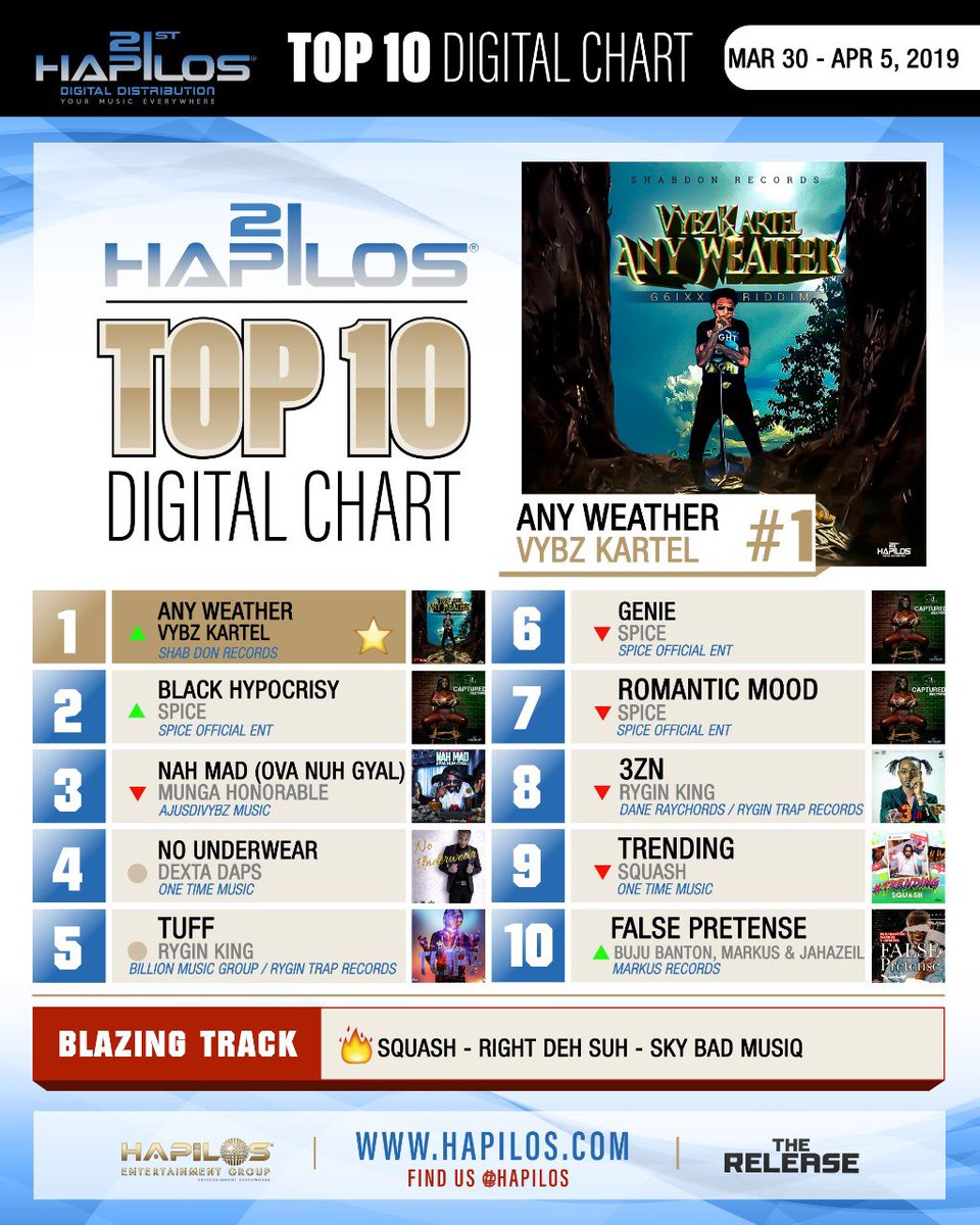 Hapilos's tweet image. .@Vybz_Kartel newest single #AnyWeather is in the #1 spot on the #HapilosTop10Chart after releasing last week, also locking in is #FalsePretense by #BujuBanton #JahazeilMyrie &amp;amp; #MarkusMyrie 🔥 @spiceofficial has 3 #CapturedMixtape songs locked in 💥 #Hapilos