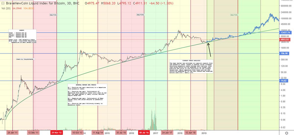  #Bitcoin   Halving Reward Era Price Analysis Update 1: $BTC /  $XBT Approaching Q4 of the 12.5 BTC block reward era, the price is responding as expected with a successful test and bounce off the parabolic trend resistance. Still preparing for next major accumulation zone @ 6K.