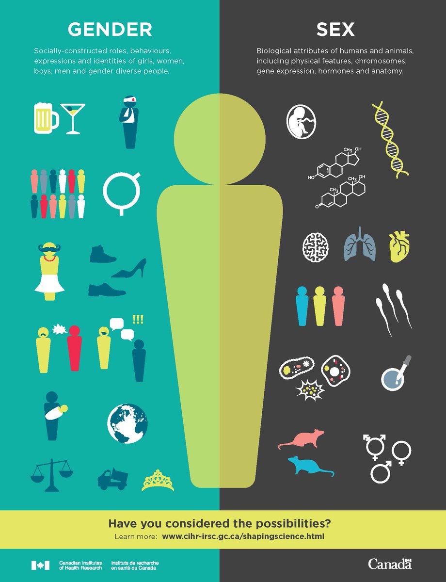 CIHR_IRSC's tweet photo. 'Sex' and 'gender' are often used interchangeably, despite having different meanings https://t.co/Yuvf4Qcy1n #science https://t.co/EKtvdnqFv9