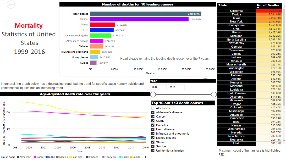 HajianiMishaal's tweet photo. #SWDChallenge by emulating Tableau chart (First image) interactivity into PowerBI (next Two images). This dashboard represents number of deaths and age-adjusted death rates for the 10 out 113 leading causes of death.  
Data source: https://t.co/dsL5DUiHfP
@shamsnaveed https://t.co/3YzzEjwy0o