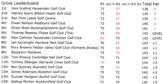 BerkhamstedGolf's tweet photo. #BerkhamstedTrophy in conjunction with @BushnellGolf: all scores are now in for the competitors' second 18 holes (today), with the final 36 holes tomorrow AM + PM: @JossGosling (pictured) of nearby Harpenden GC is one shot clear after rounds of 71 and 67 https://t.co/hrds0kwmLY