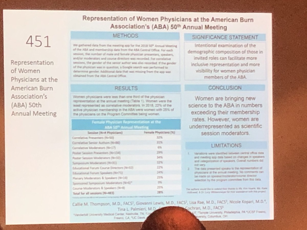 KSRomanowski's tweet photo. The amazing @callie_mt presenting on representation of women at #ABA2018. Lots of room for improvement! Congrats to her and the coauthors @AmaliaCochranMD @TinaPalmieri4 @GiavonniLewisMD @NicoleKopariMD https://t.co/PZvnhWcl6J