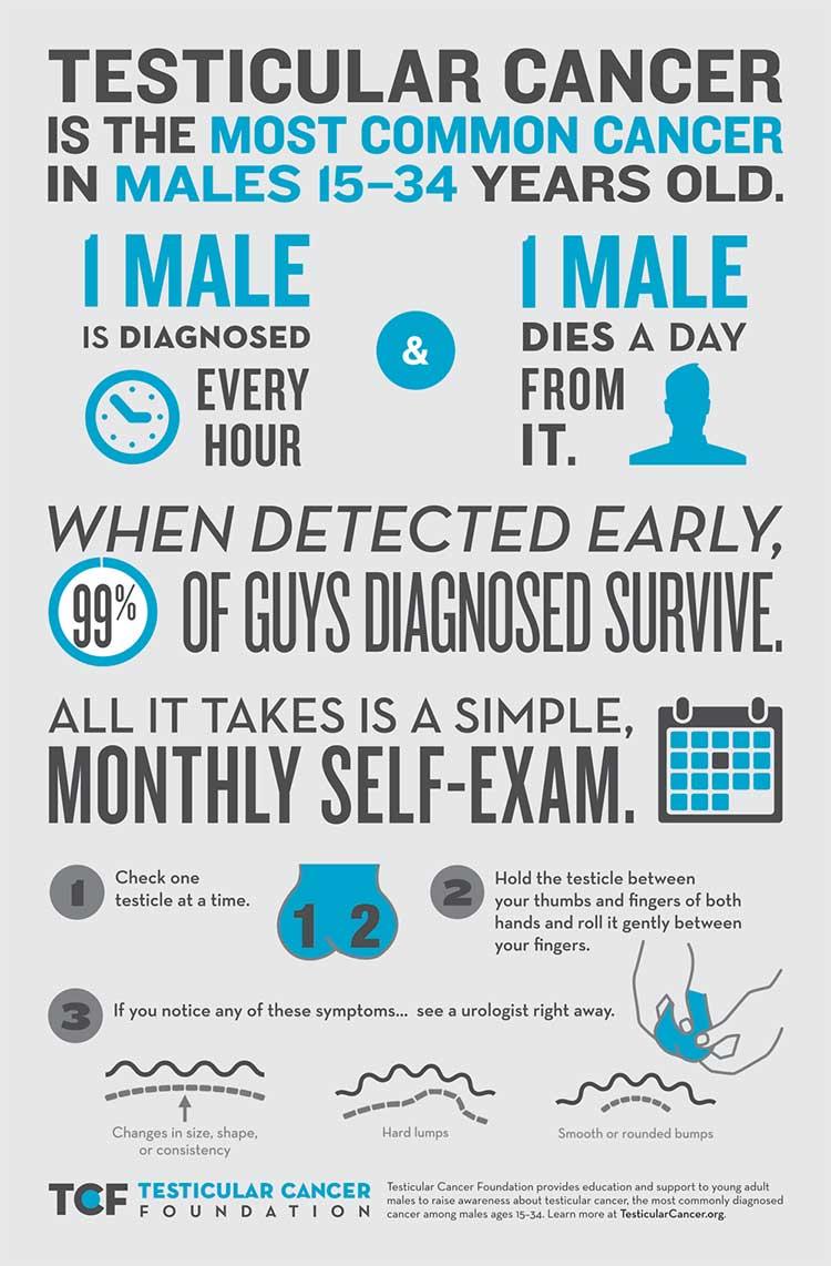 April is #TesticularCancerAwarenessMonth 
Testicular Cancer is the most common cancer for men aged 15-34, but did you know that early detection is possible?