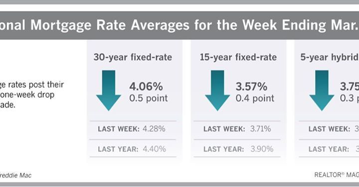 What is the average mortgage rate