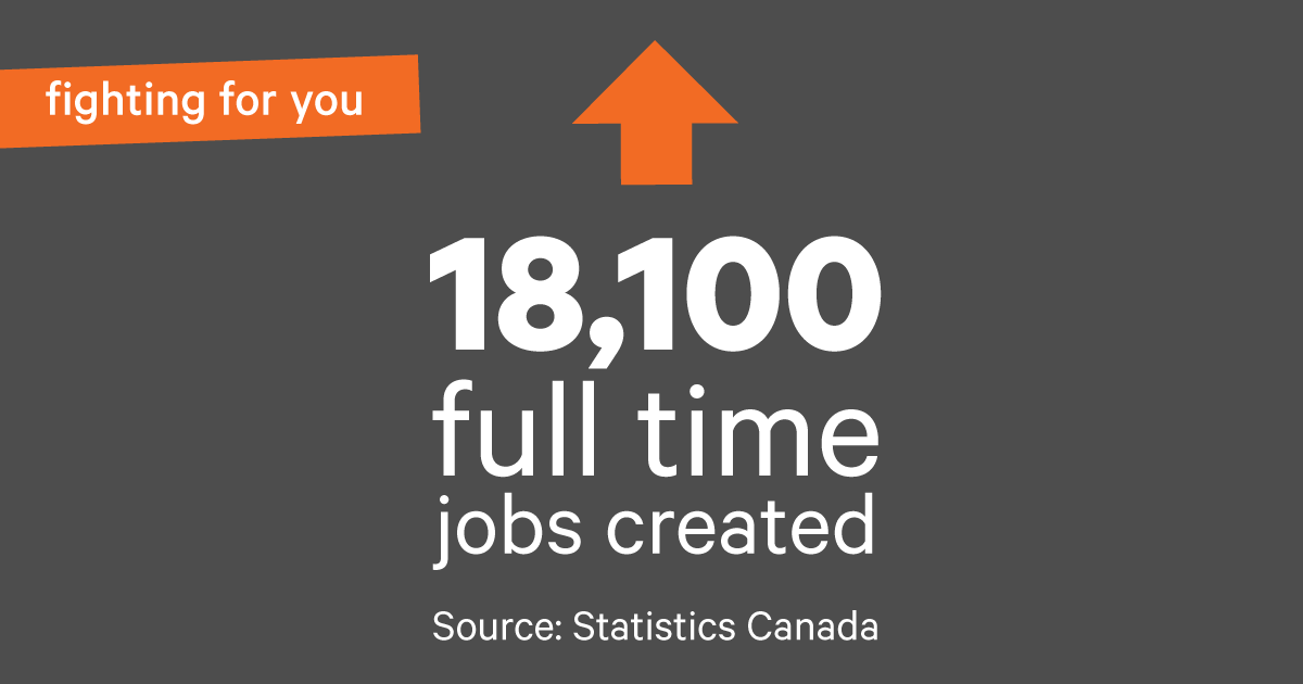 We know there’s so much more to do to ensure the recovery reaches every family, but it’s good to see that thousands of Albertans moved into full time work last month. #ableg #abvote