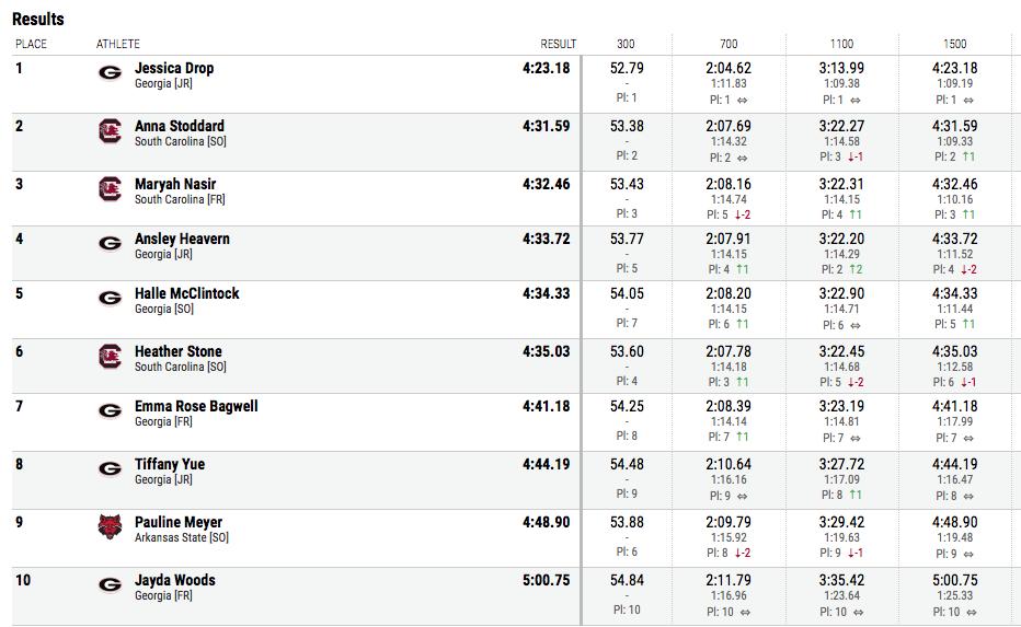 GamecockTrack's tweet photo. Take a look at the #Gamecocks doing big things at the Spec Towns Invitational!

Those are 1500m PRs for AK, Maryah and Heather! Stoddard (4:31.59) is ninth in Carolina history, while Nasir (4:32.46) gets on the list at #10! https://t.co/V2OVnWI2eA